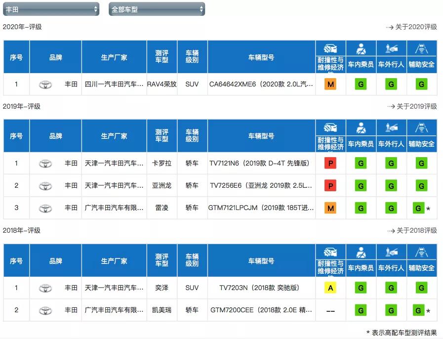 常年在各大安全榜单“霸榜”,丰田都做对了什么?