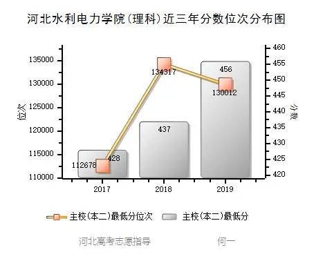 河北水利电力学院 近三年录取分数统计分析，附19年专业录取分数