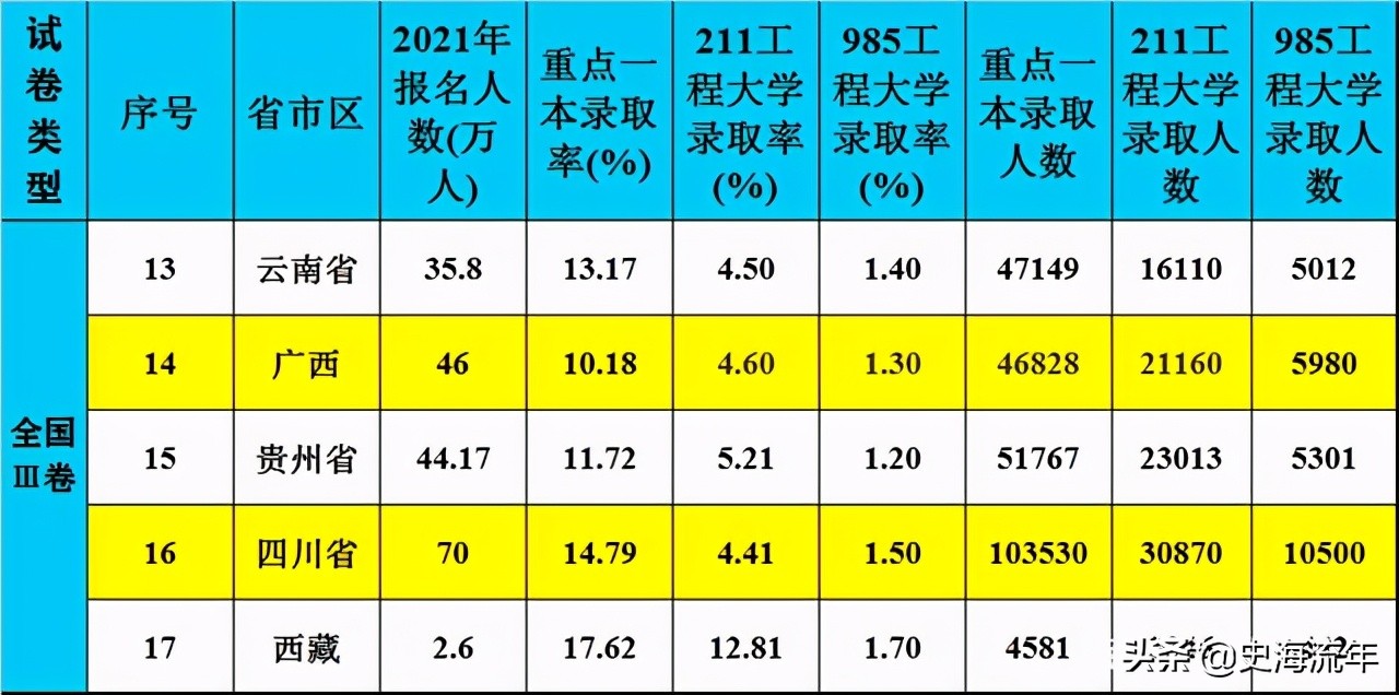 2021高考预测！31个省市211、985大学录取总人数，你能上线吗？