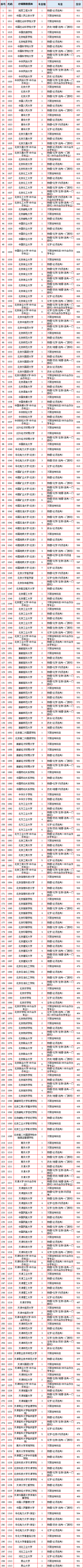 2019-2020年北京市区高考各招生院校最高分+门槛分+位次对照表