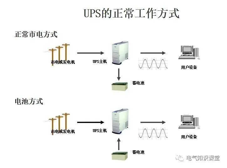 UPS不间断电源的基本知识，介绍非常全面，建议收藏