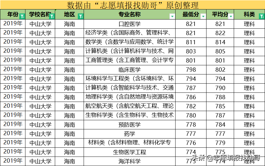 这所大学，华南第一学府，广东高校“一哥”，还是中国最美大学