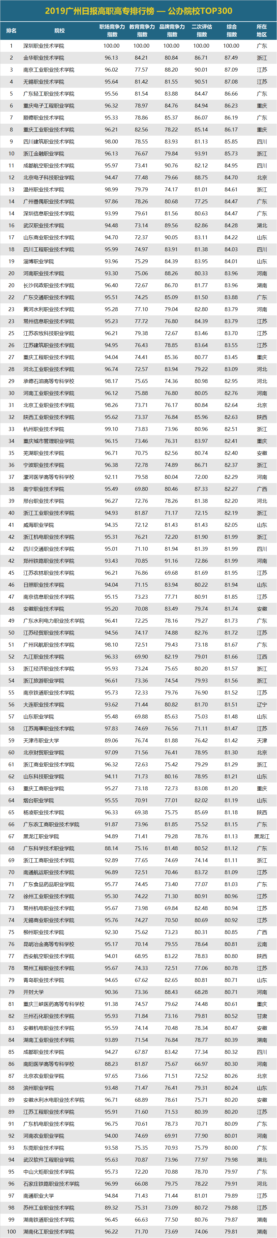 专科学校排名公办（公办院校TOP300）