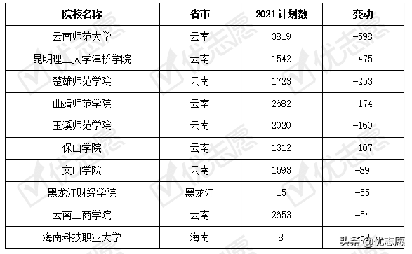 云南2021年本科招生计划分析：江苏、湖北、四川倾向招收云南考生