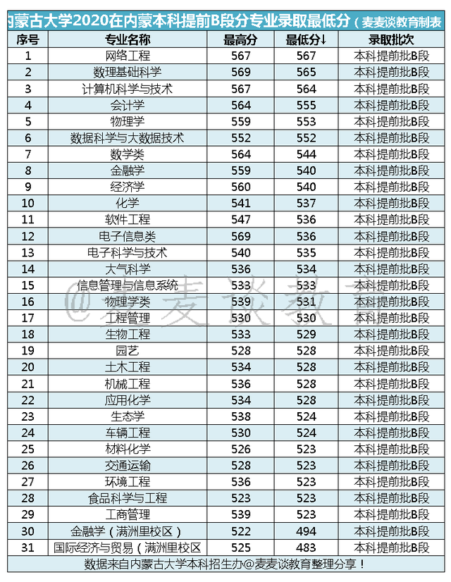 内蒙古大学2020在内蒙分专业录取分数及人数！含各类型招生