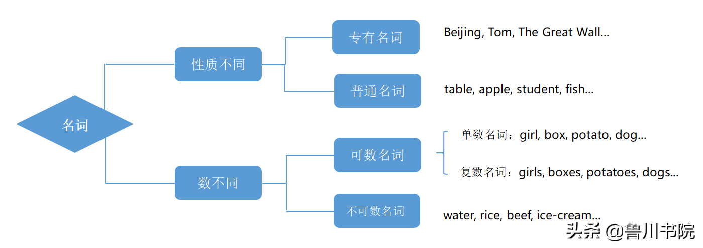 人教版小学英语语法基础---名词