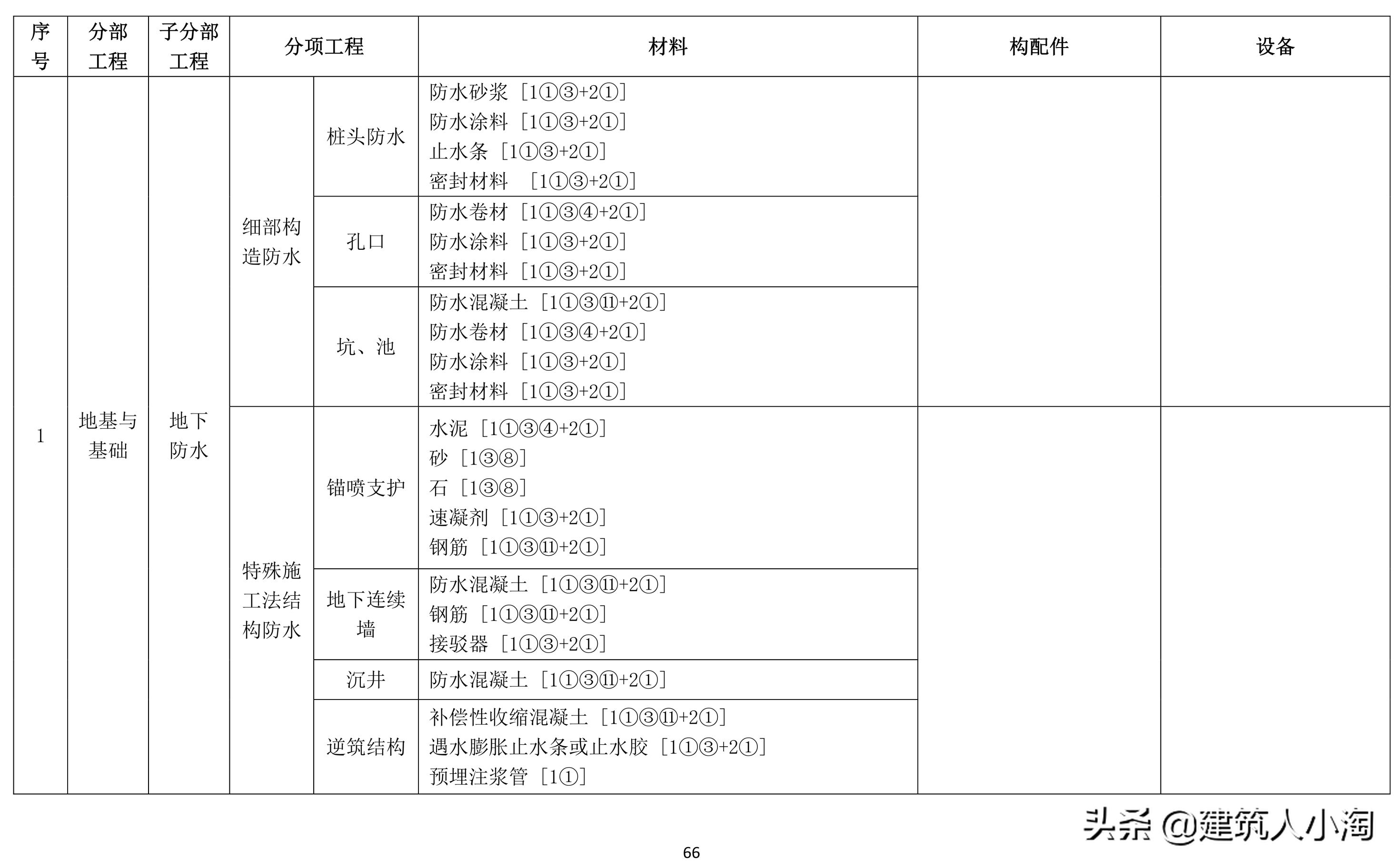 「规范分享」建筑材料构配件和设备进场质量控制TB0101-301-2018