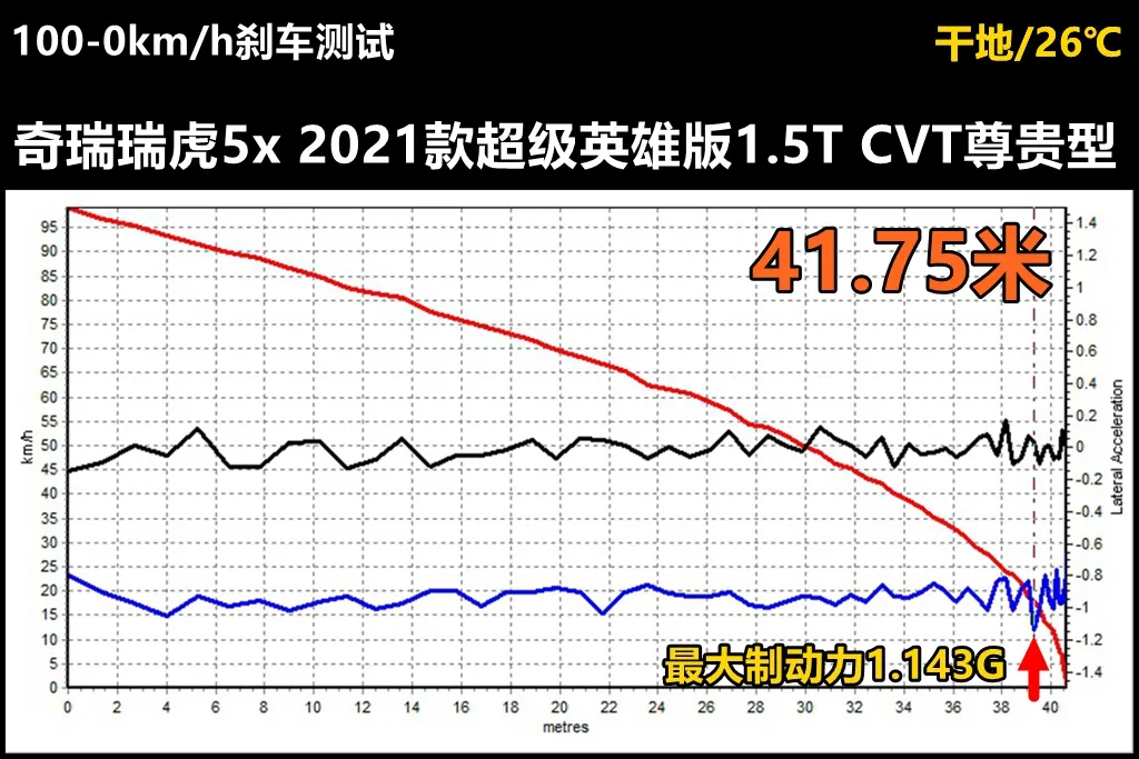 Lab测试：10万出头的瑞虎5x，想不到有项数据堪称全球顶级