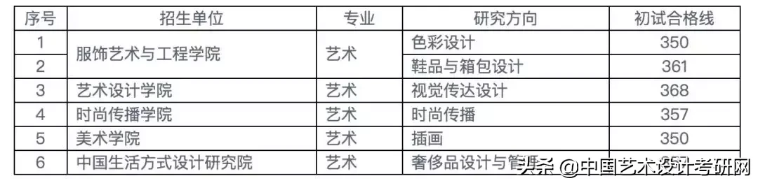 2019北京服装学院考研复试分数线