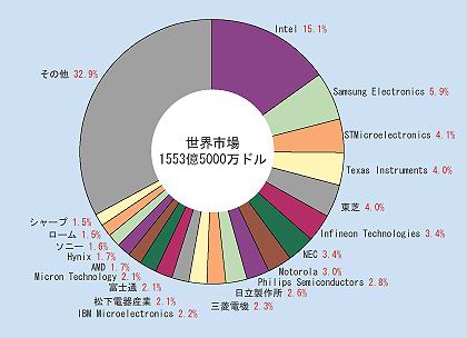 从臭卖鱼干的到卖芯片，被日本连续羞辱2次，三星竟做到世界第一