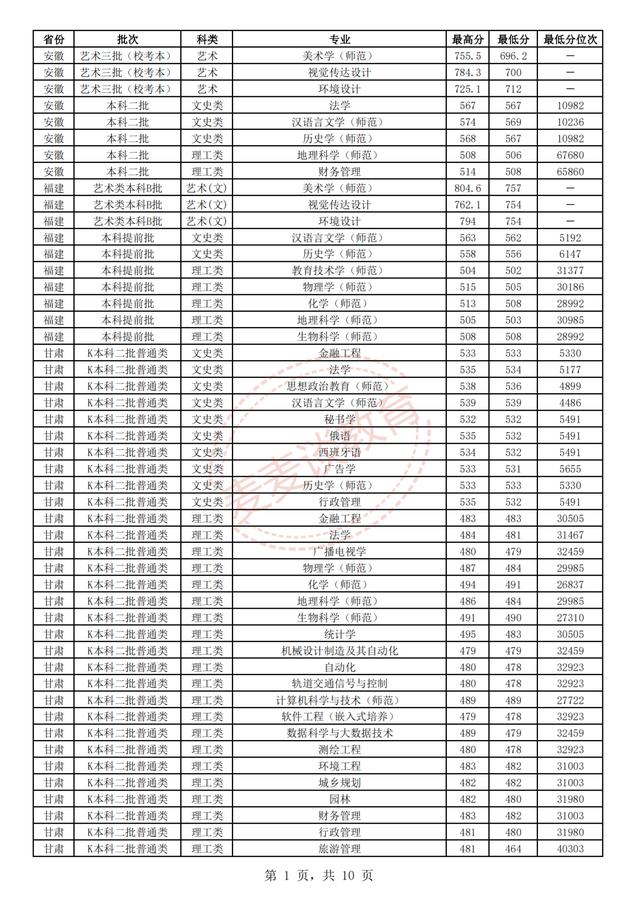 江苏师范大学2018-2020年在省内外各专业录取分数+位次！含艺体