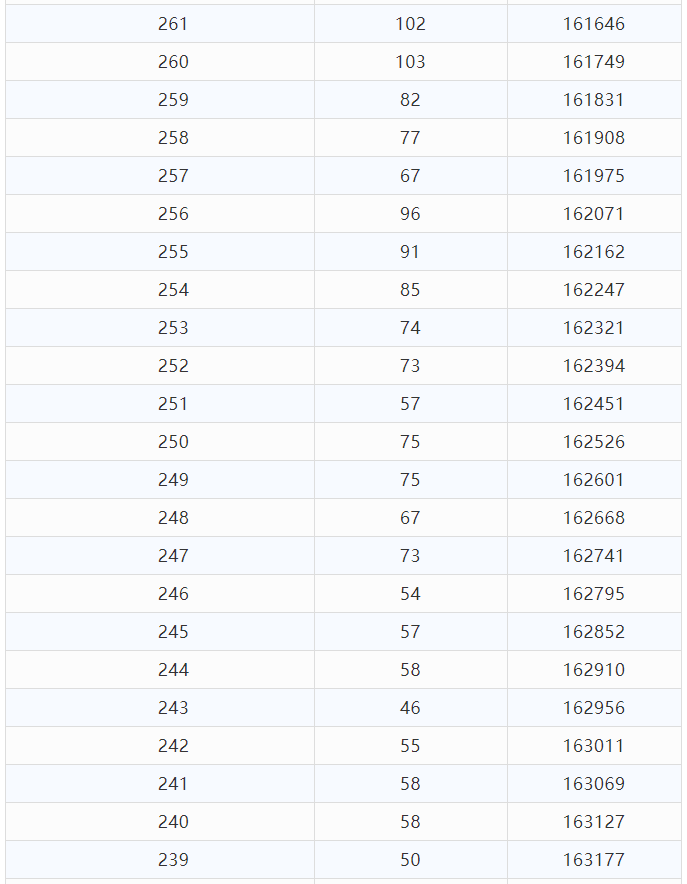 2021年云南省高考分数段已出，快来看一看和你同分的有多少人吧