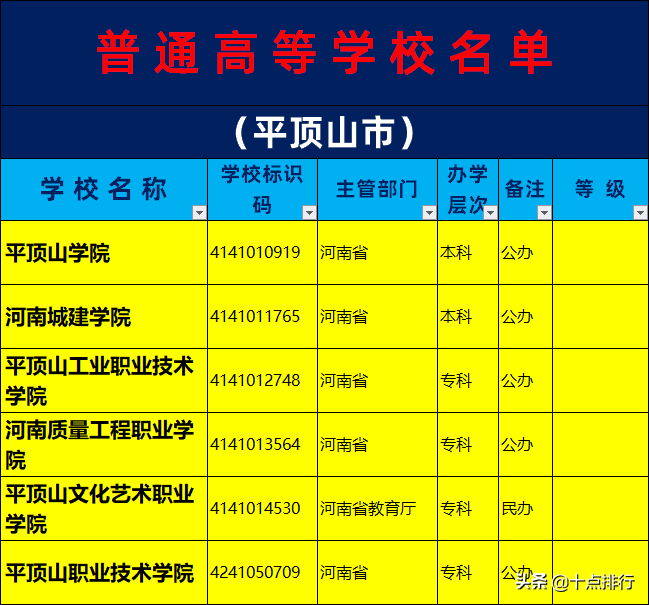 2019年平顶山市大学名单一览，了解平顶山有哪几所大学高校