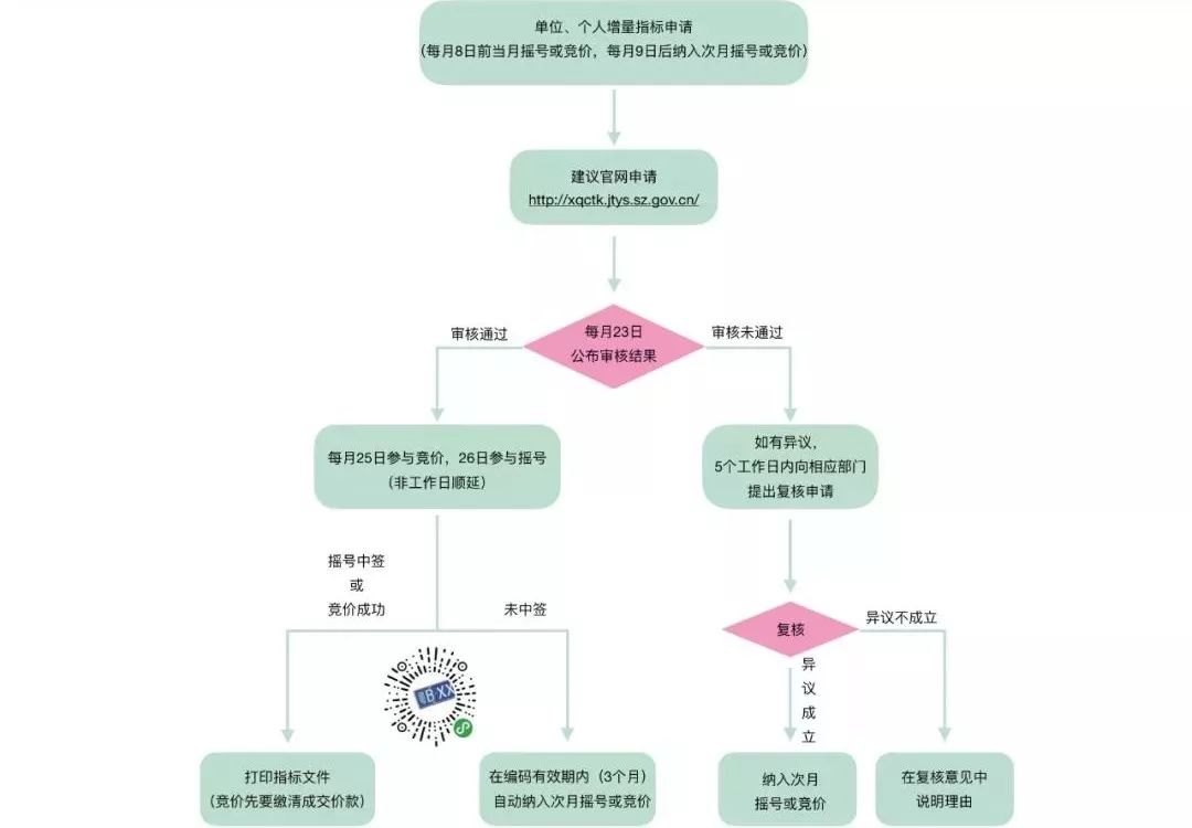 深圳小汽車增量指標(biāo)搖號競價(jià)申請指南