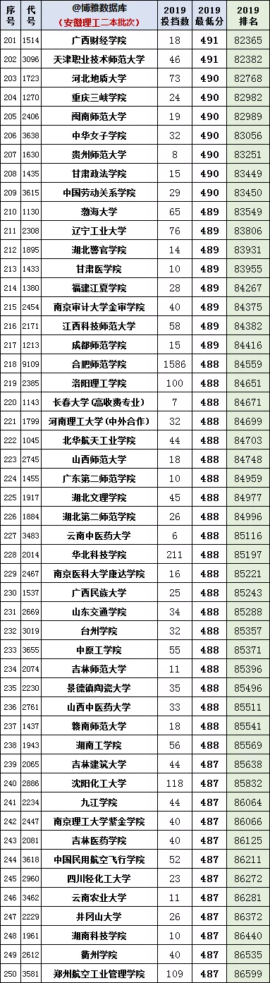 安徽2020年高考一分一段统计表（附2017-219位次表）