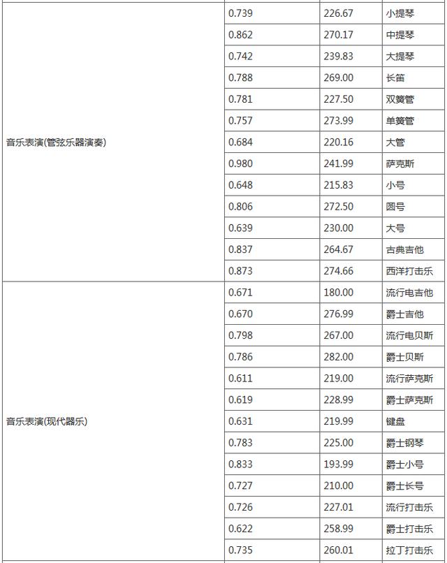 吉林艺术学院公布2020年录取分数线