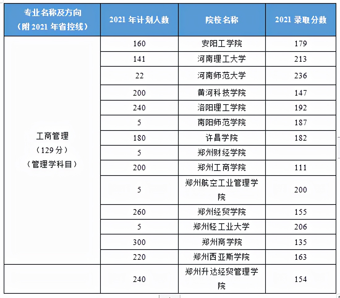 速看！河南管理类招生院校解读