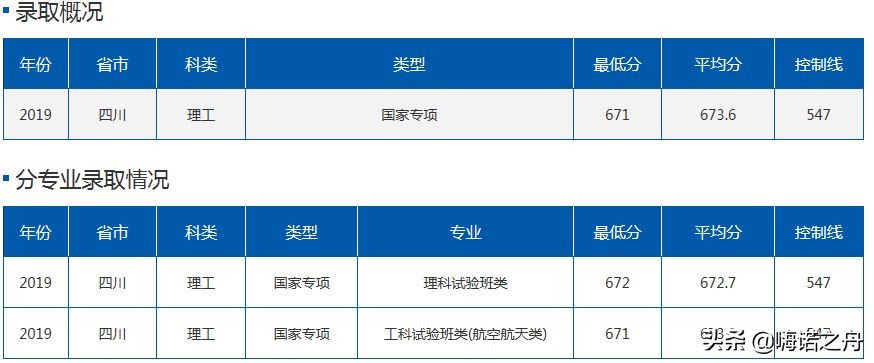 2019年北京航空航天大学在各省理工、文史录取分数线