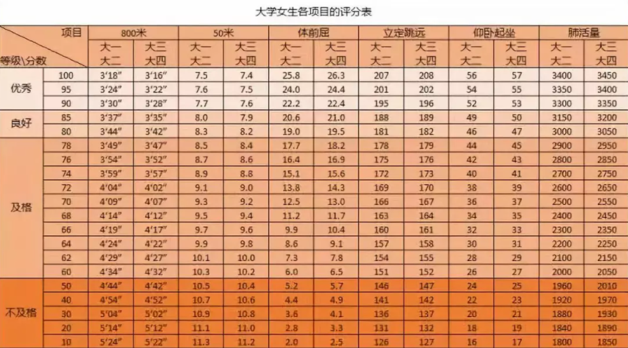 大学生体测标准评分表，大学生体测注意事项