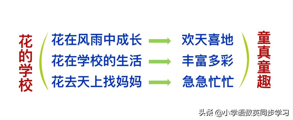 小学语文资料｜三年级上册第二课《花的学校》超详细课文笔记