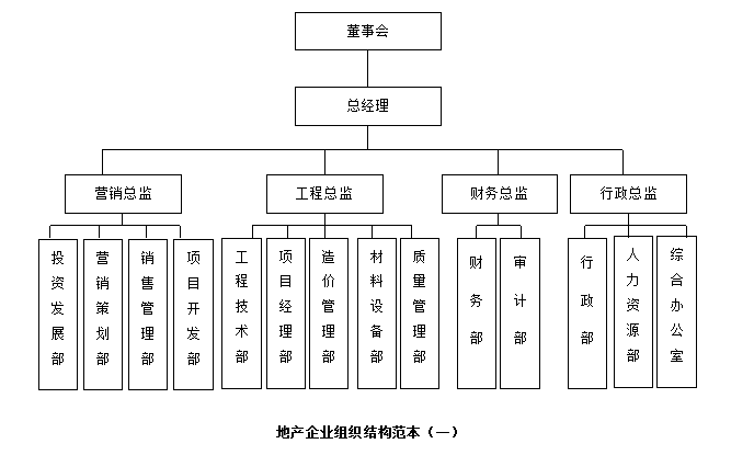 市场最挣钱的8种行业企业组织架构与管理制度，有你那行吗？