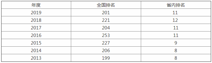 这所高校不是双一流，平均考研率却达到30%，部分专业达到60%