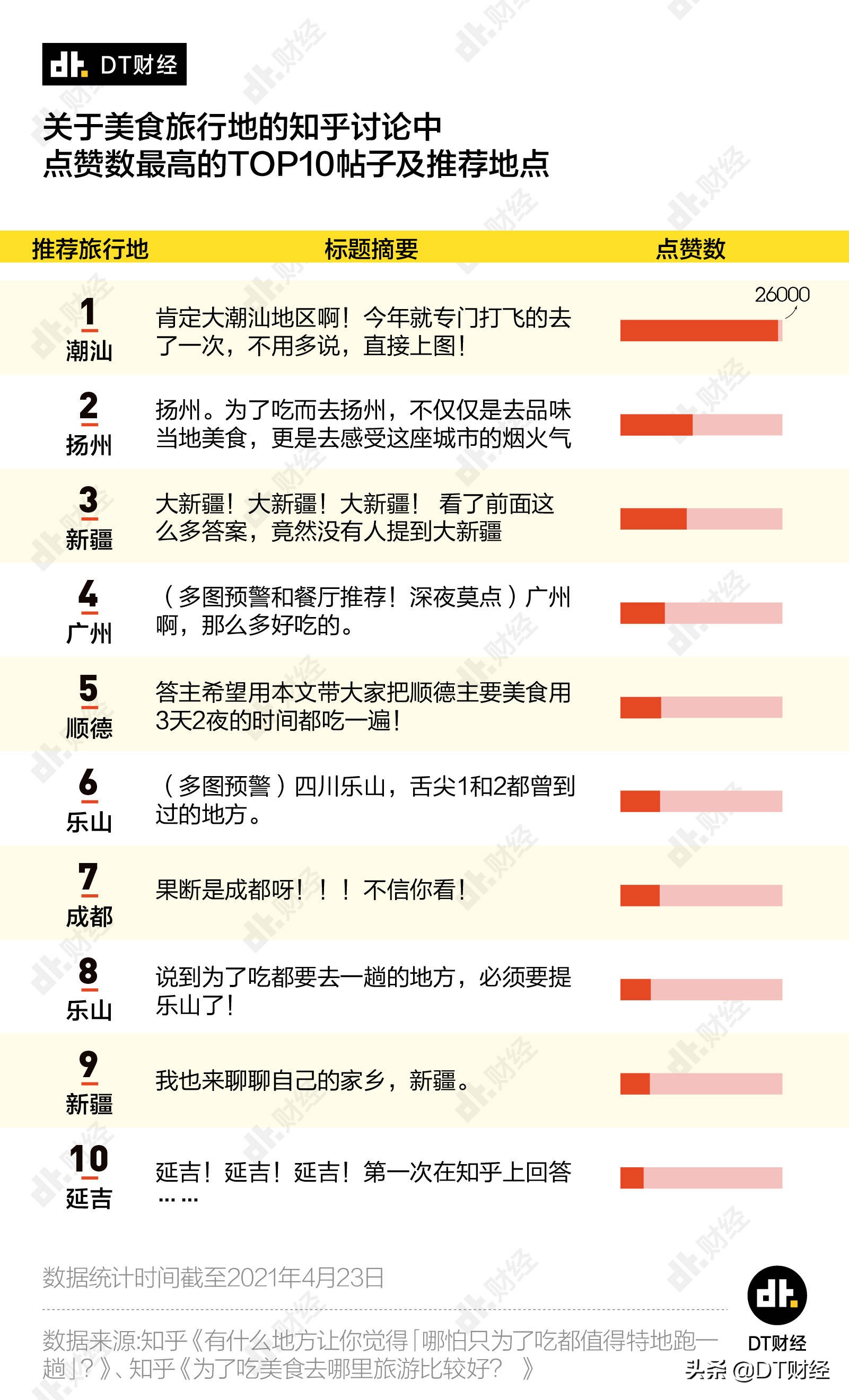 打飞的也要去吃的城市TOP10，广州只能排第四？