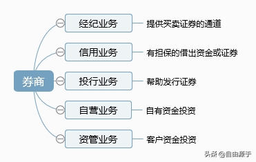 零基础学行业｜券商是做什么的？