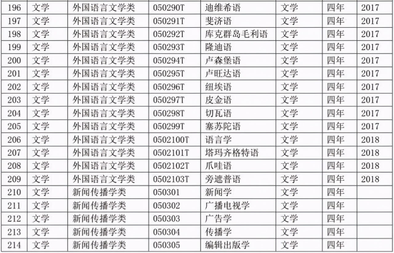 选专业必备：大学本科专业目录2020版来了！含703个专业