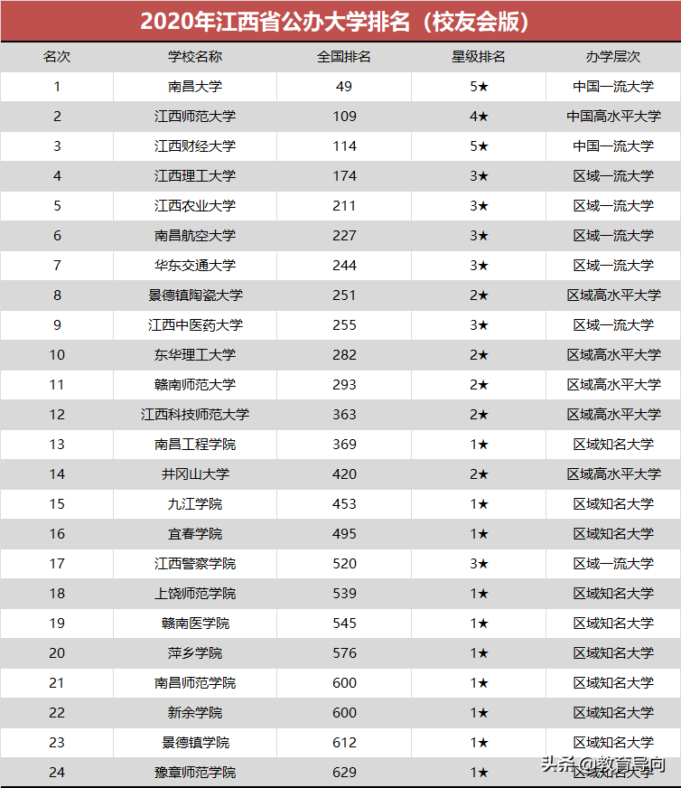 江西公办高校排名，江西财经说屈居第三，华东交通大学未进前五