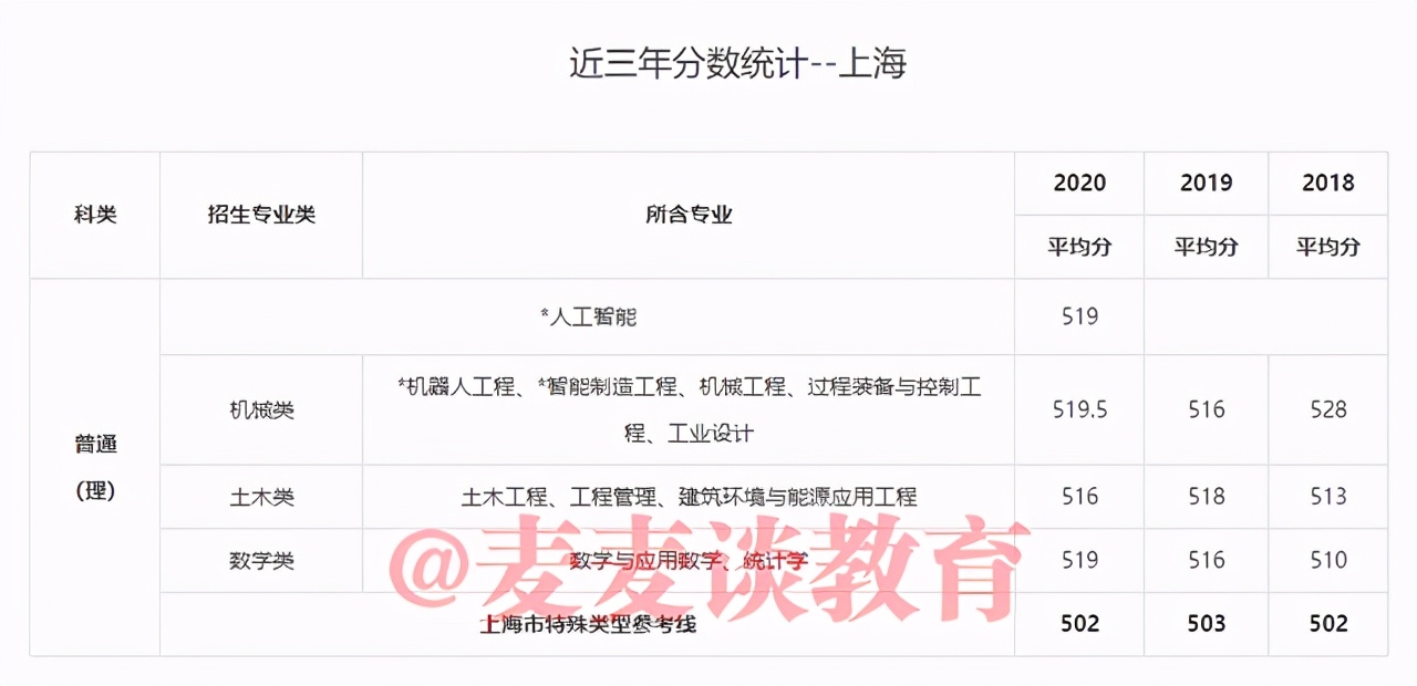 中国矿业大学2018-2020年在31省市各批各专业录取分数！含艺体类