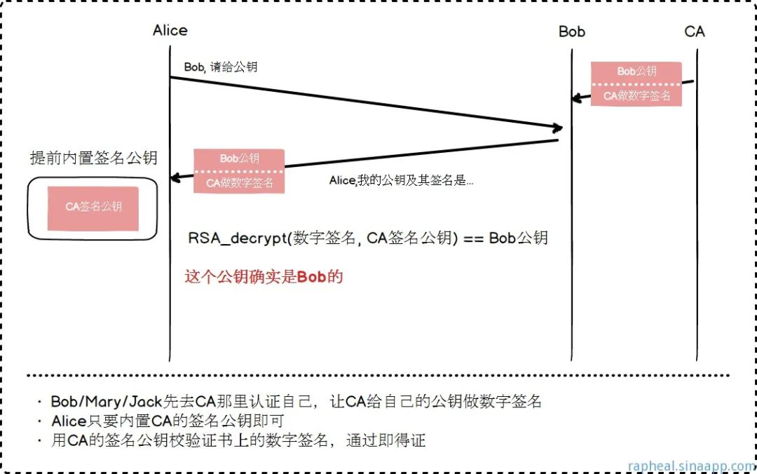 一次安全可靠的通信——HTTPS原理