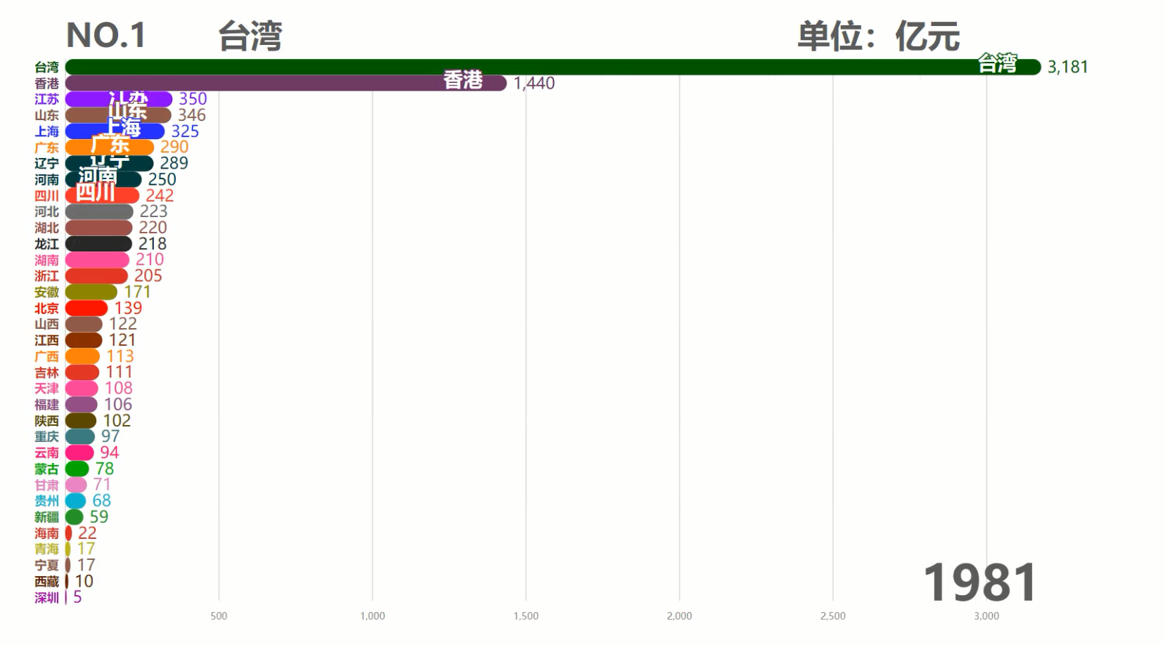 中国各省历年GDP排行TOP10，台湾霸榜50余年，现在被6省反超