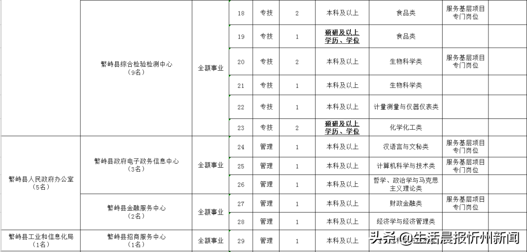 忻州招聘网（忻州这些事业单位正招聘）