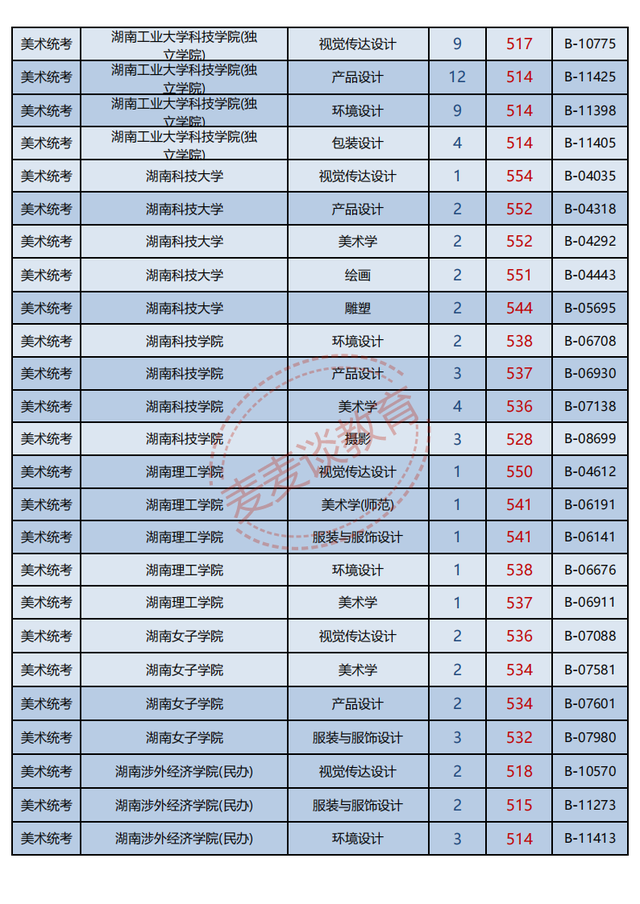 浙江2021年普高招生美术类二批一段线投档分数据分析！最高622分