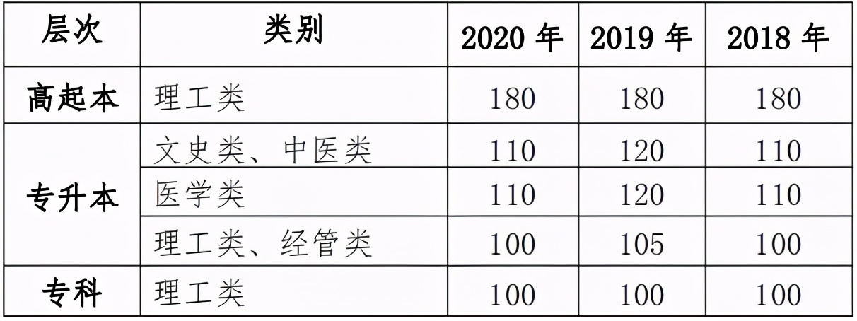 广州中医药大学成人高等学历教育2021年招生简章