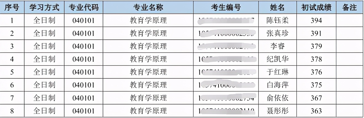 2021年华南师范大学复试分数线、拟录取名单