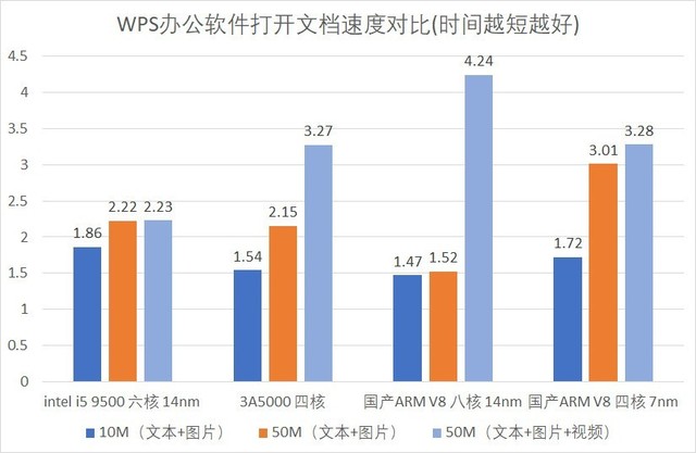 龙芯3A5000评测 国产自主指令集架构实战