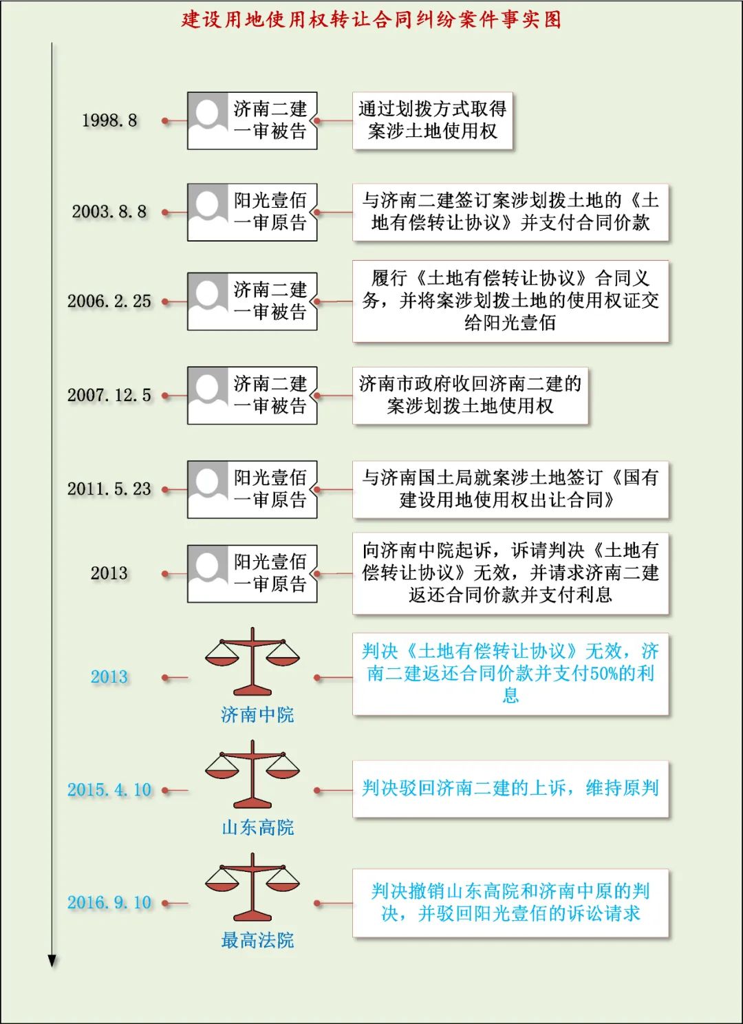 土地使用权出让合同的性质、转让划拨土地使用权的合同效力