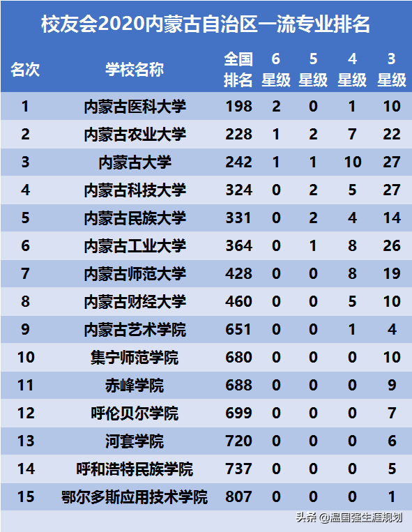 内蒙古本科院校大学中，看看排名和你想的一样吗？附带录取数据