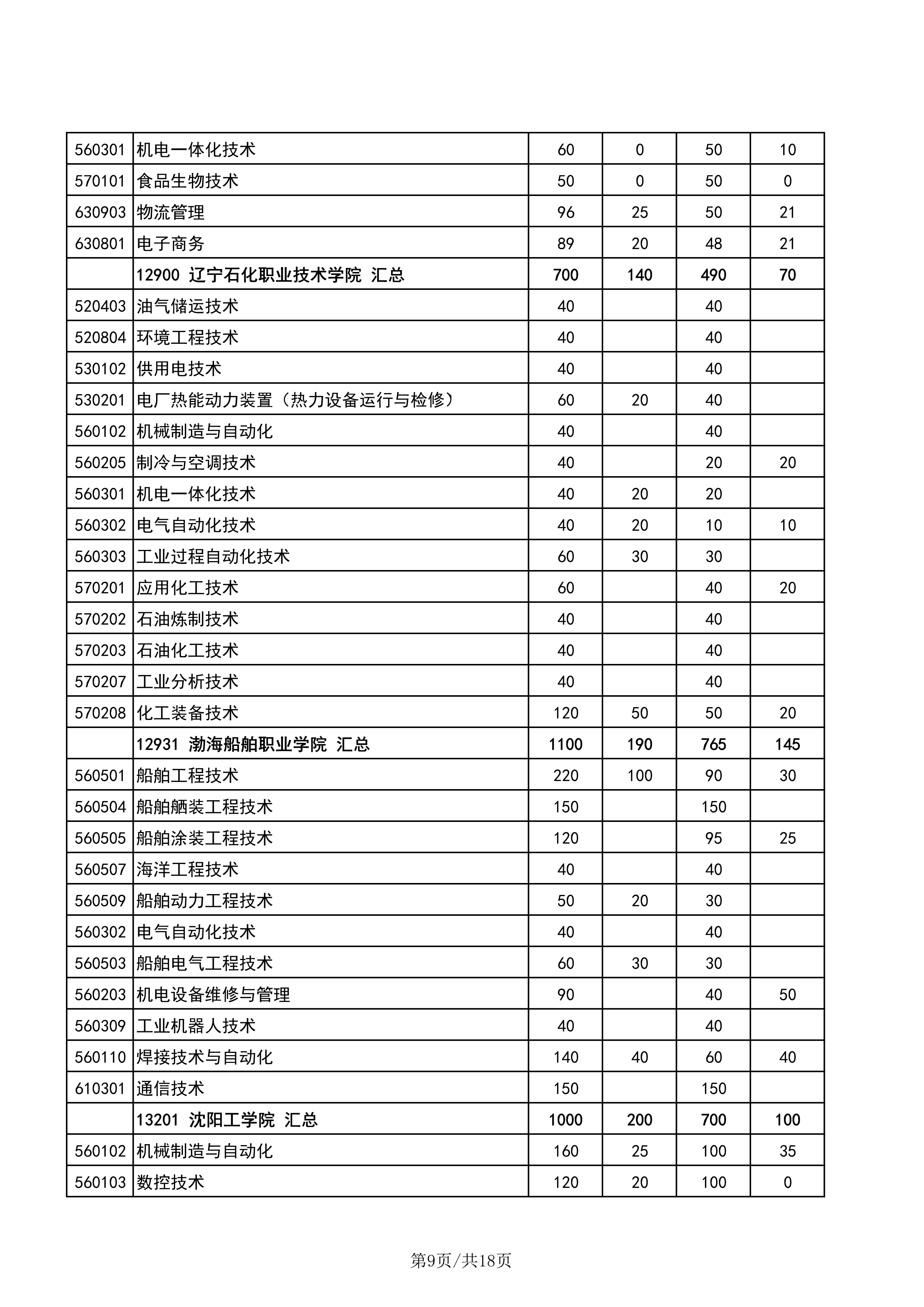 辽宁高职单招招生计划公布，辽职院这专业招生人数顶一个学校