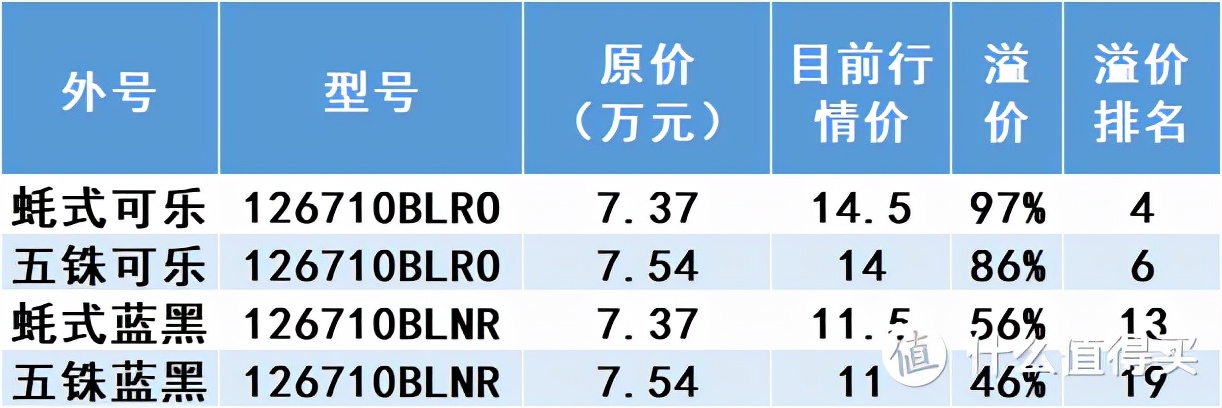 劳力士绿水鬼溢价只能排在第十！｜我来给你盘盘最新劳行情