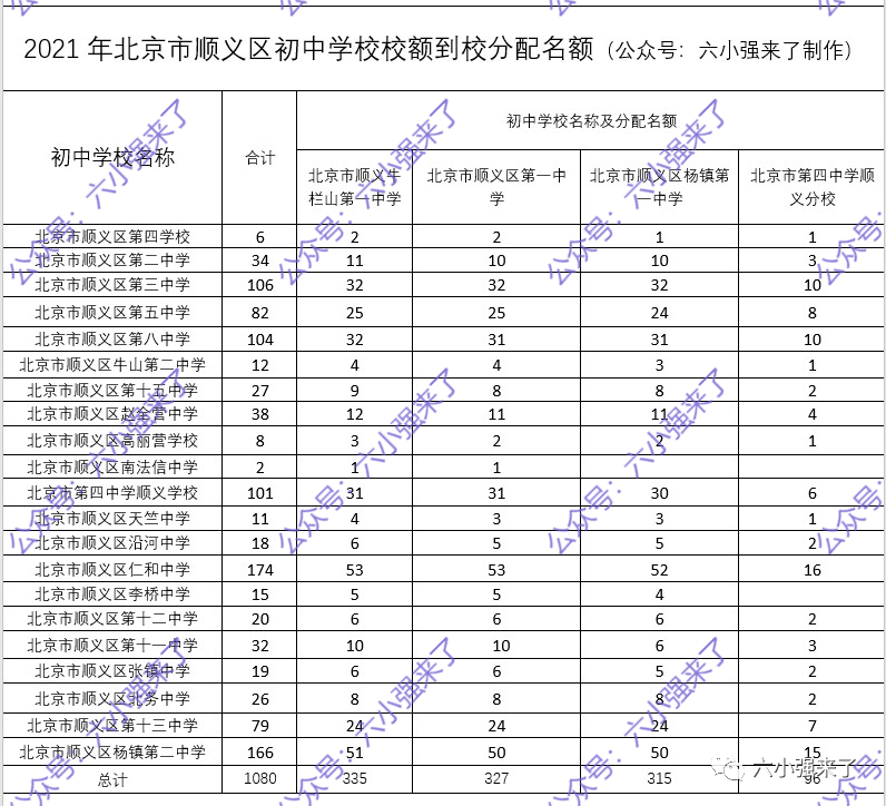 2021年北京18个区初中校额到校人数你校分配了几个名额？