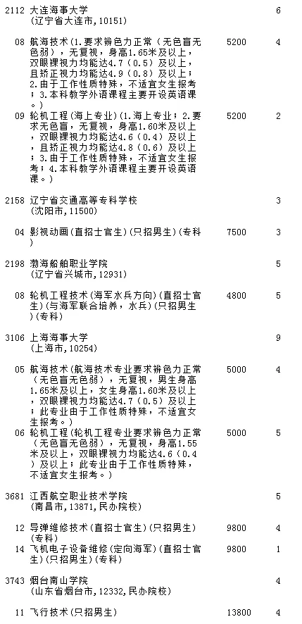 高考生须知：提前批文史、理工农医类征集志愿（第二轮）