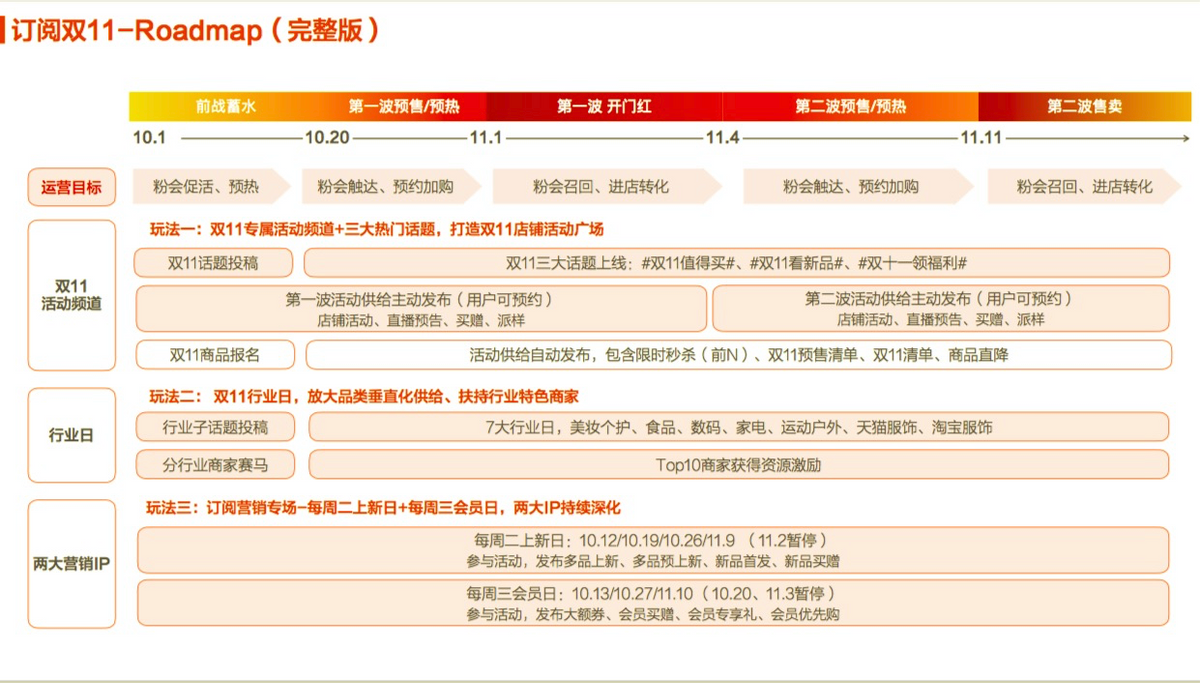 双十一商家如何利用好私域流量？关于订阅的这些玩法你最好看看