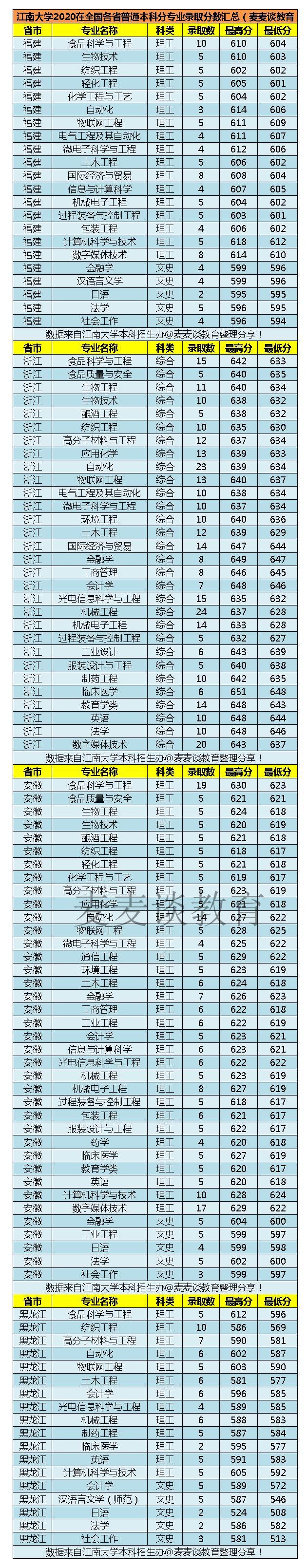 211江南大学2020在全国31省市分专业录取分及人数含艺术