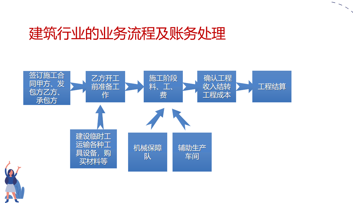 建筑业会计太难？光着急没用，老会计整理的账务处理分录才靠谱