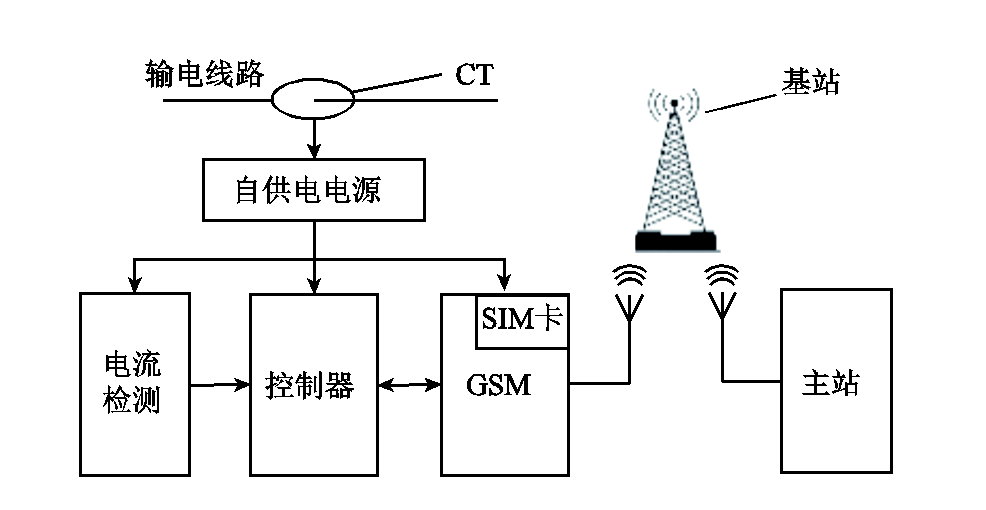 用于电网短路故障远程监测系统的自供电电源设计新方案
