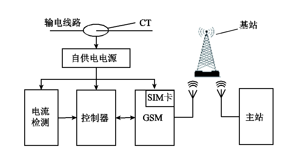 用于電網短路故障遠程監測系統的自供電電源設計新方案