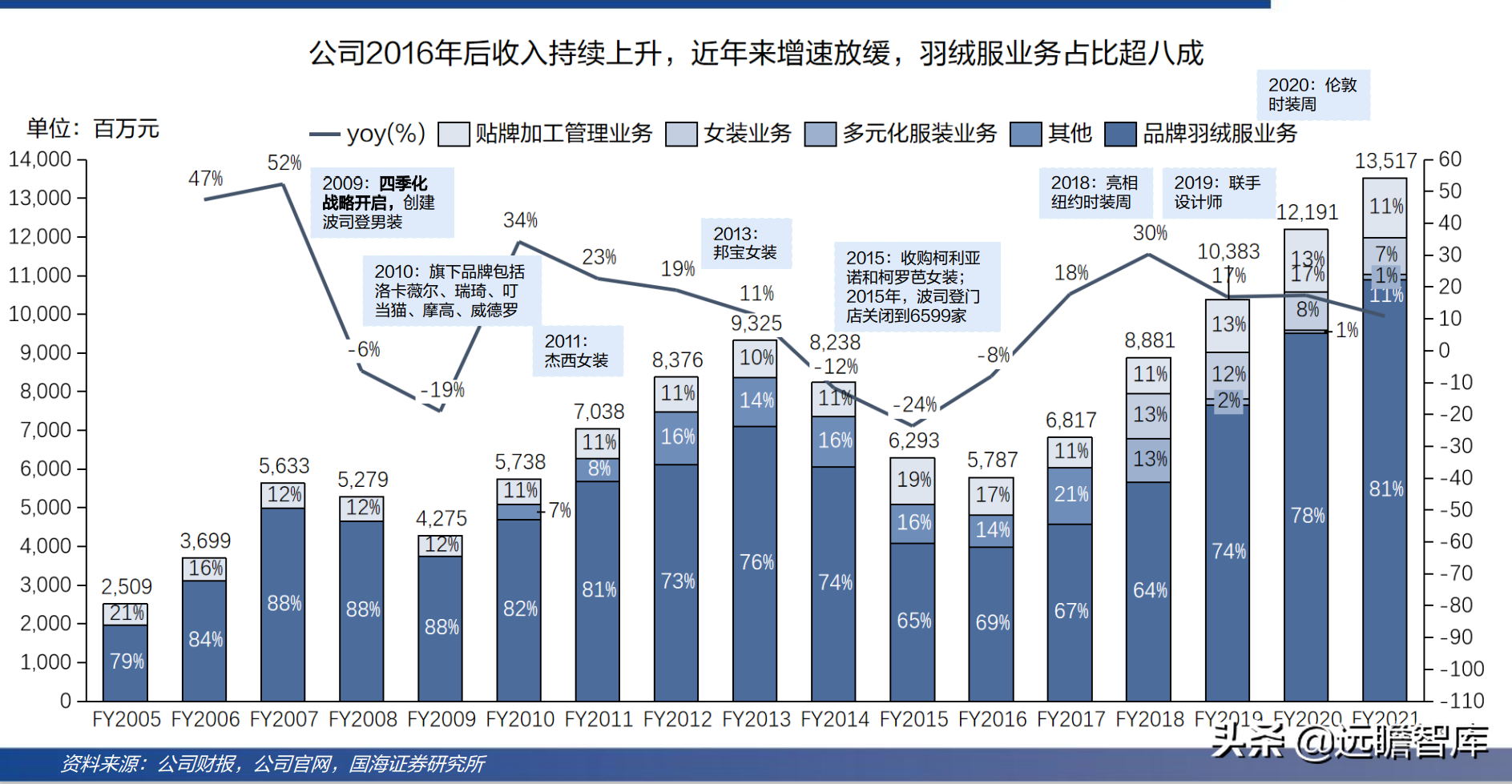 冷冬来临？面对超千亿羽绒服市场：波司登，“羽”时俱进，再出发